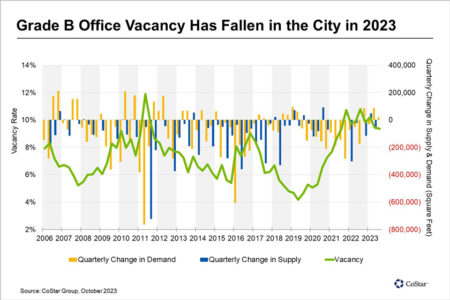 Grade B Office Vacancy Has Fallen in the City in 2023