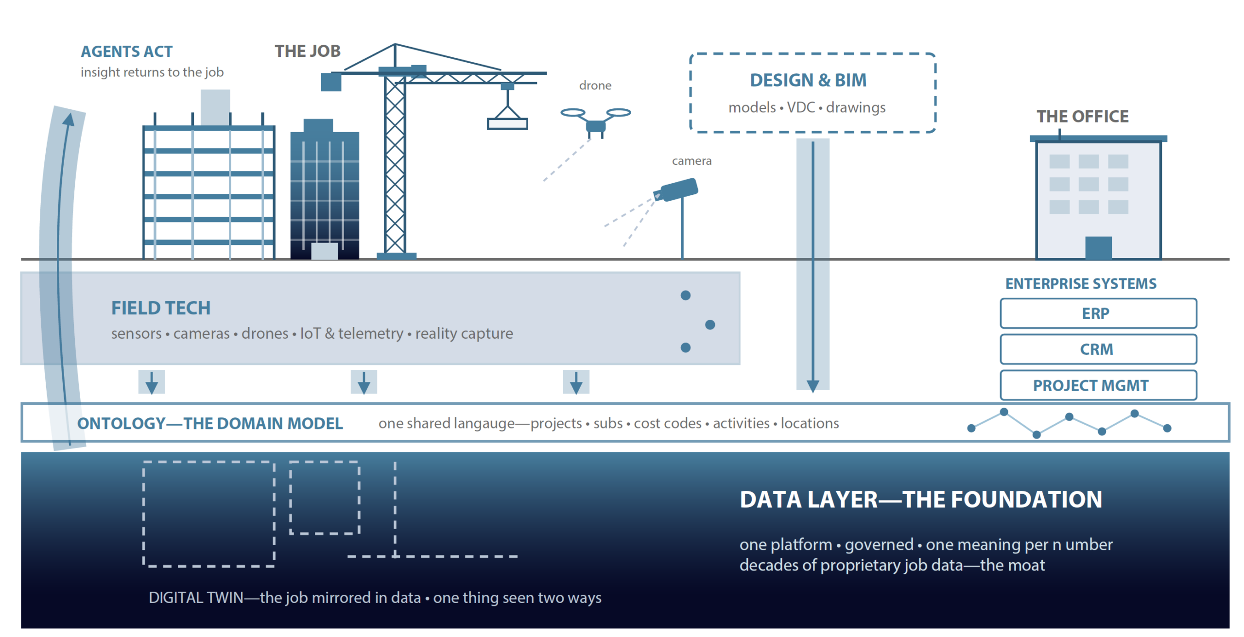 Diagram showing construction jobsite technology, design and BIM, and enterprise systems feeding a shared ontology and governed data layer that supports a digital twin of the job.